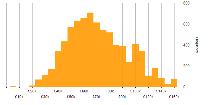 Salary histogram for AWS in the UK