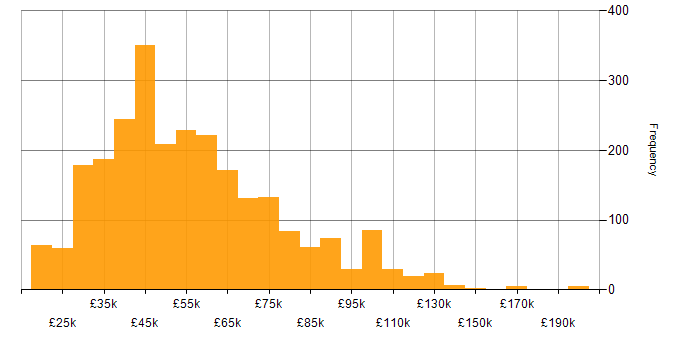 Salary histogram for Decision-Making in the UK