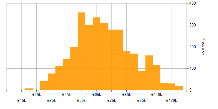 Salary histogram for CI/CD in the UK