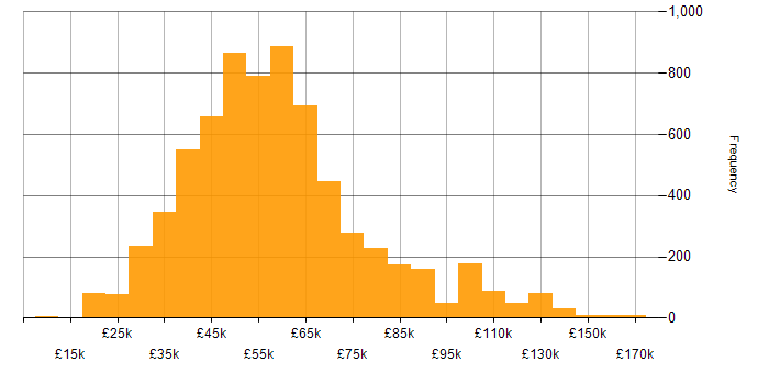 Salary histogram for C# in the UK