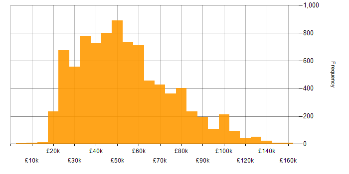 Salary histogram for Degree in the UK