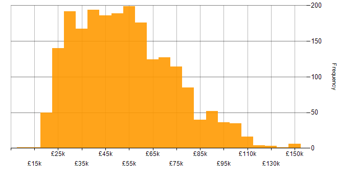 Salary histogram for Law in the UK