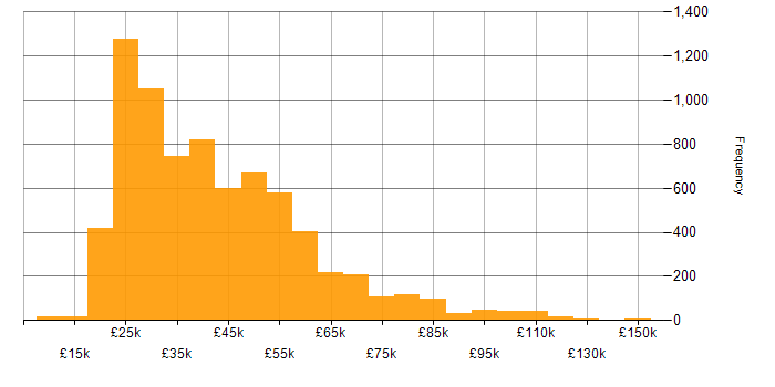 Salary histogram for Windows in the UK